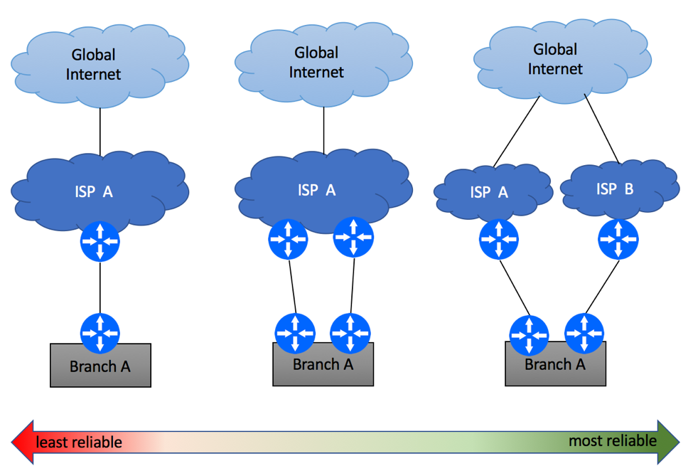 Enterprise BGP Internet Connectivity Options