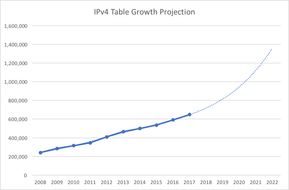 IPv4 BGP Table Size Growth Projection