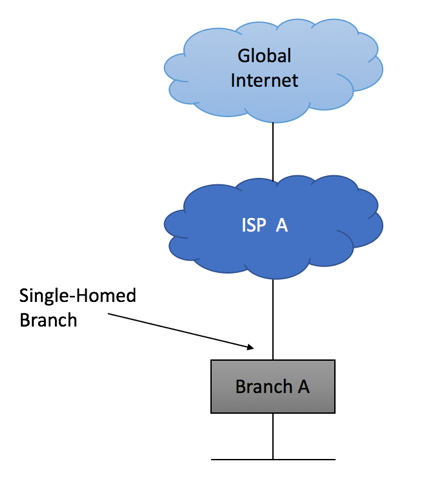 Enterprise BGP Internet Connectivity - Single Homed Site
