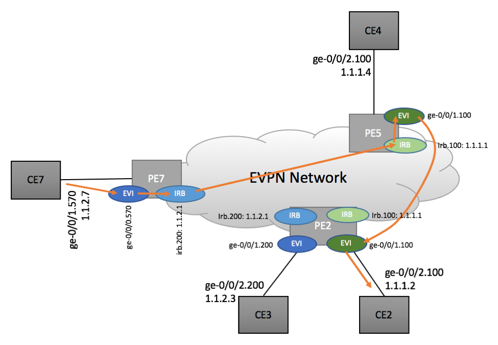Inter-subnet routing in EVPN Environment - Scenario 2a