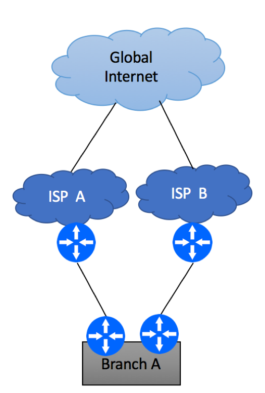 Multihoming to different ISPs