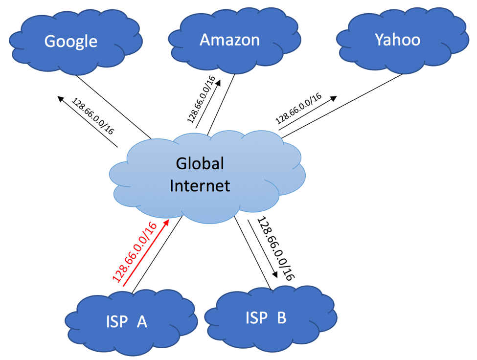 Multihoming to different ISPs using BGP - Diagram 1