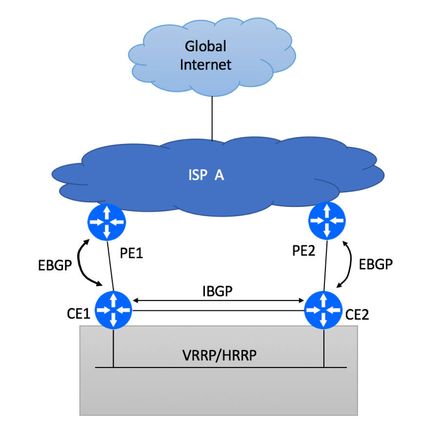 Multi Homed Dual PE Dual CE Options with HSRP/VRRP and BGP