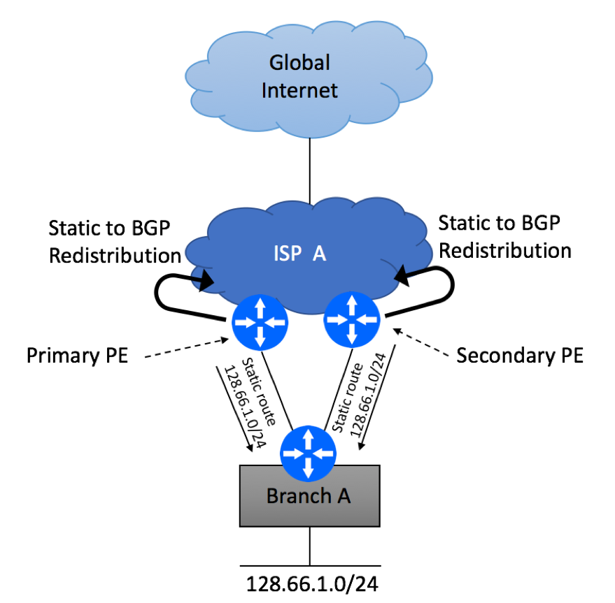 Multi Homed Dual PE Single CE Static Routing
