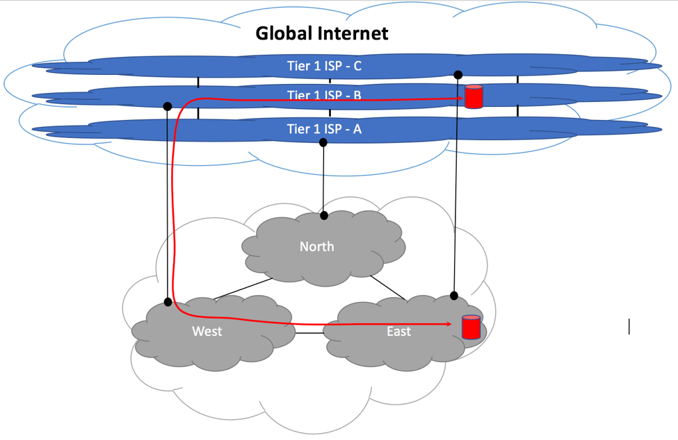 Medium Size ISP - Suboptimal Upstream Peering