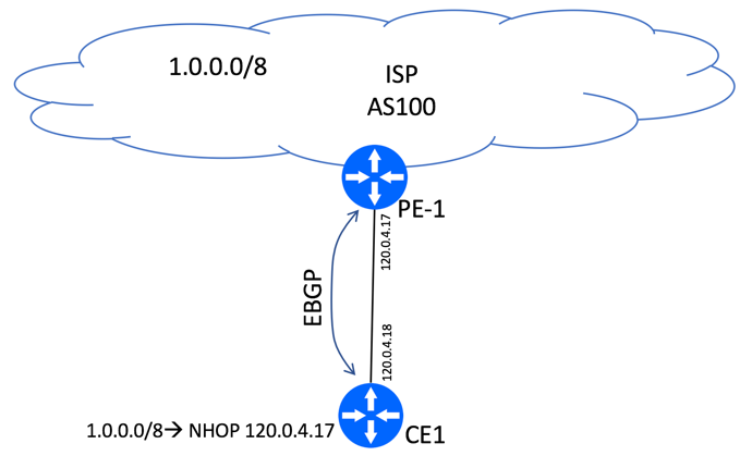 BGP Next-Hop Unchanged EBGP