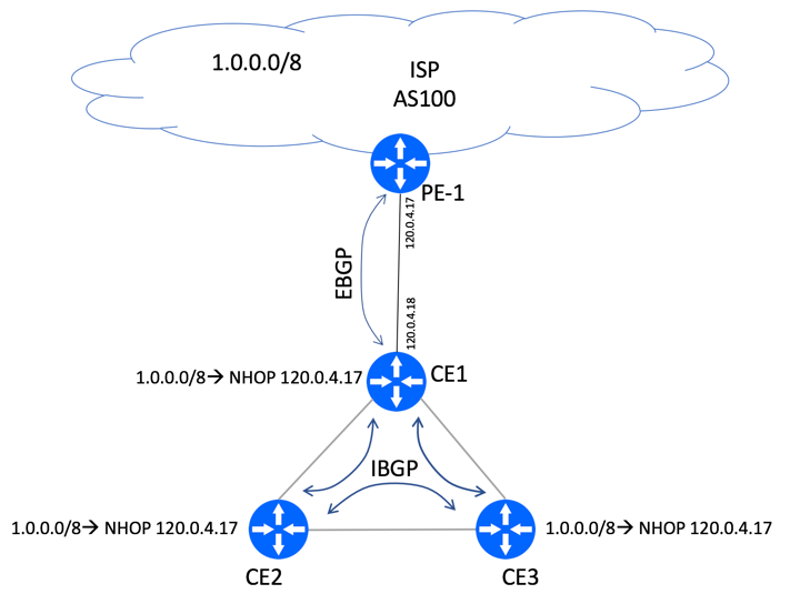 BGP Next-Hop Unchanged