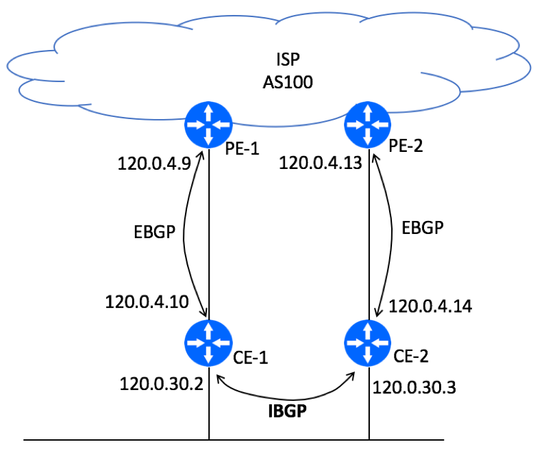BGP HA Customer Site - Dual CE - Logical Topology