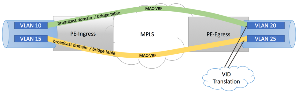 EVPN VLAN-Based Service