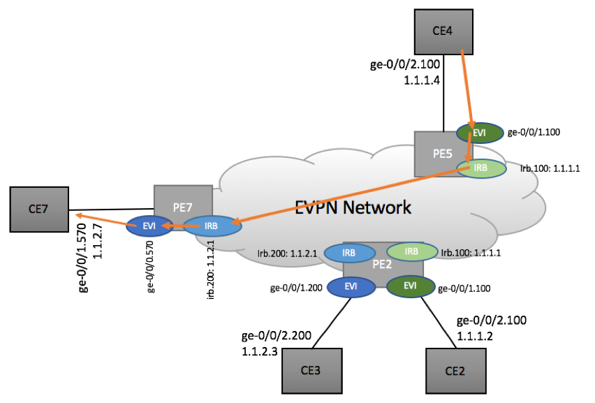 Inter-subnet routing in EVPN Environment - Scenario 3b