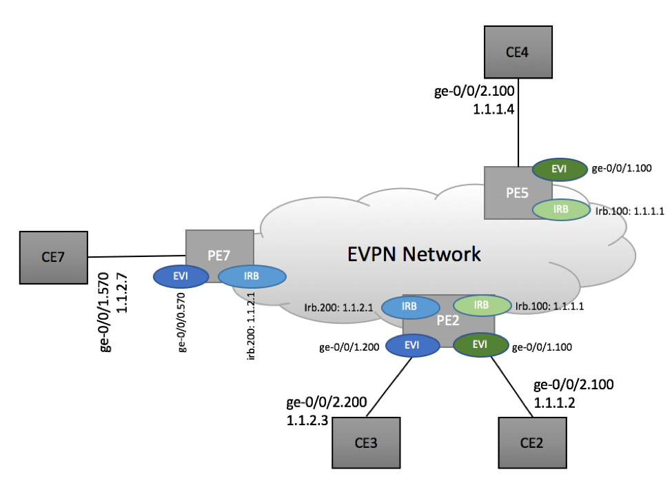 Inter-subnet routing in EVPN Environment