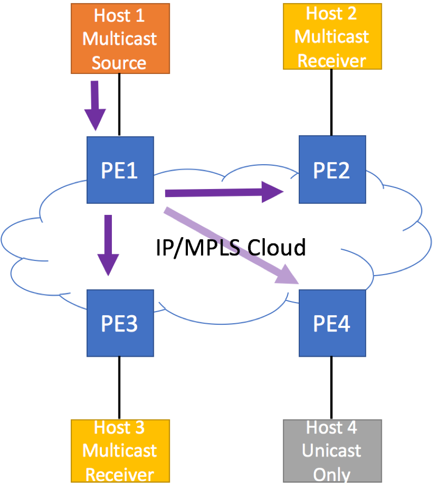 EVPN Need for IGMP Proxy - Suboptimal Multicast